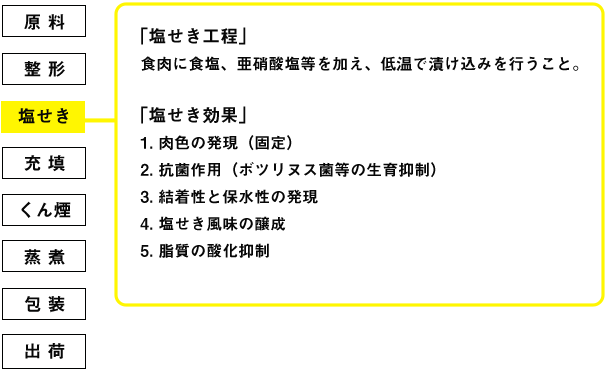 製造工程 チャート